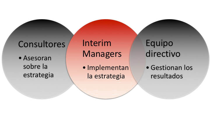 Relación entre consultores, interim managers y directivos